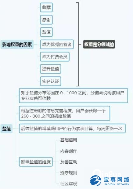 最新知乎回答排名算法