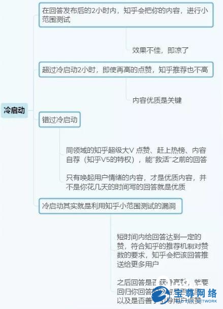 最新知乎回答排名算法