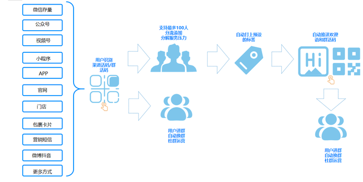 【企业如何开通微商城】:企微社群引流方式大全