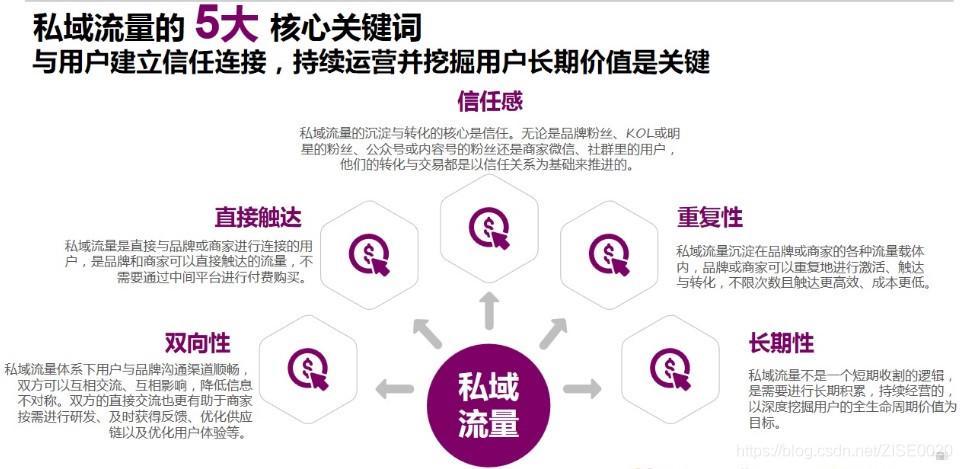 【微信服务平台】:企业该如何运营私域流量