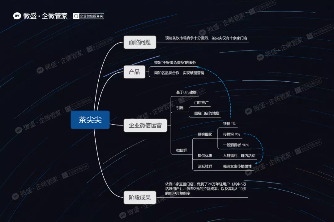 【微信公众平台运营商】:6大企业微信增长经典案例：全文搭配思维导图！另有免费独家大礼包！