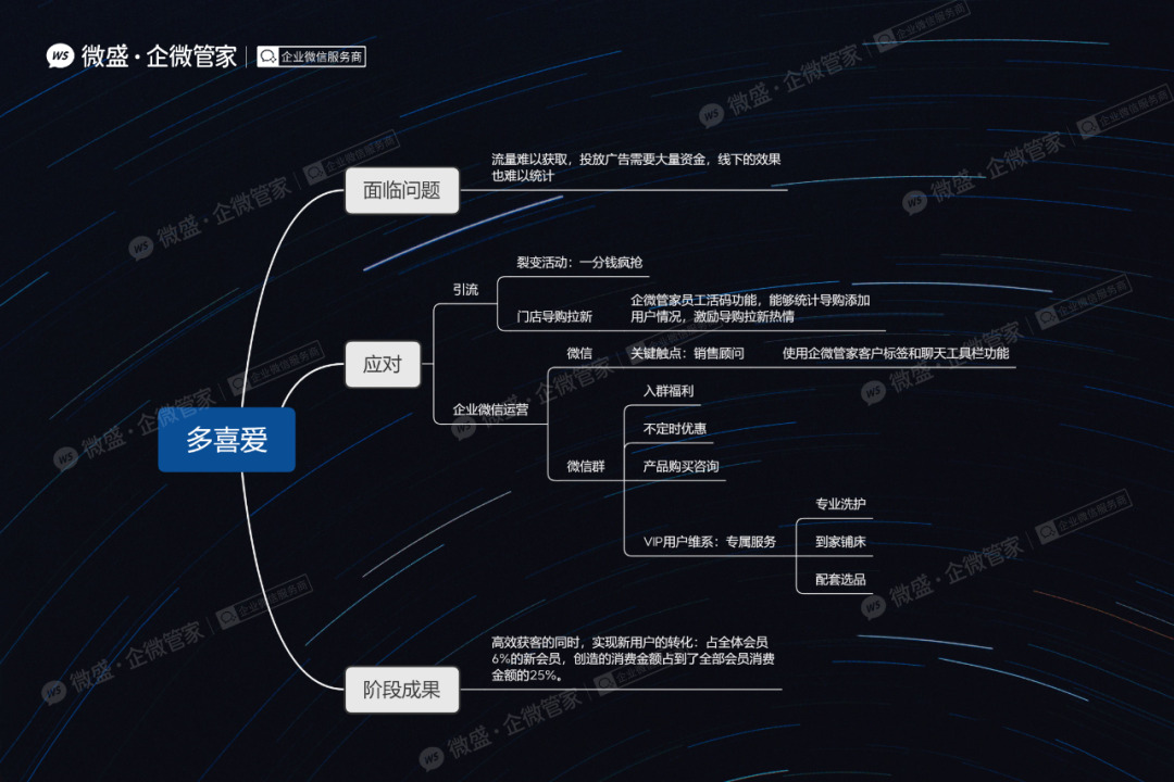【微信公众平台运营商】:6大企业微信增长经典案例：全文搭配思维导图！另有免费独家大礼包！