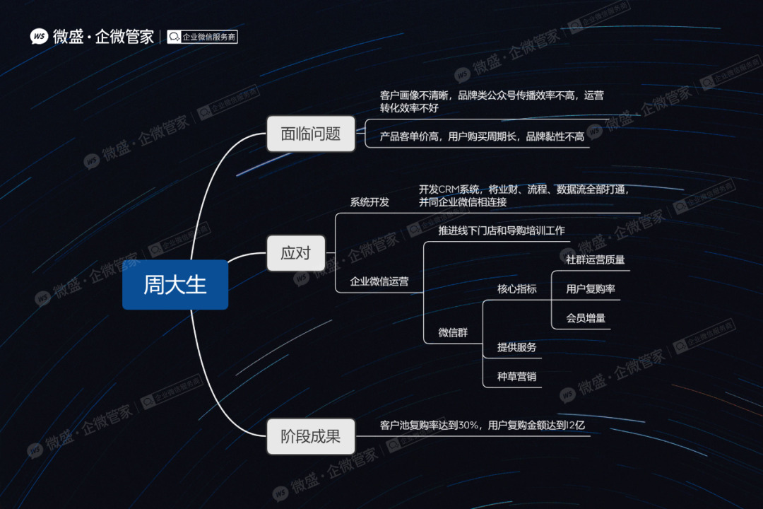 【微信公众平台运营商】:6大企业微信增长经典案例：全文搭配思维导图！另有免费独家大礼包！