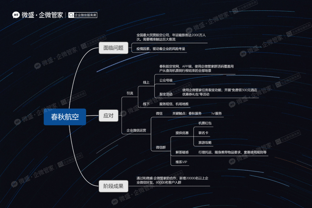 【微信公众平台运营商】:6大企业微信增长经典案例：全文搭配思维导图！另有免费独家大礼包！
