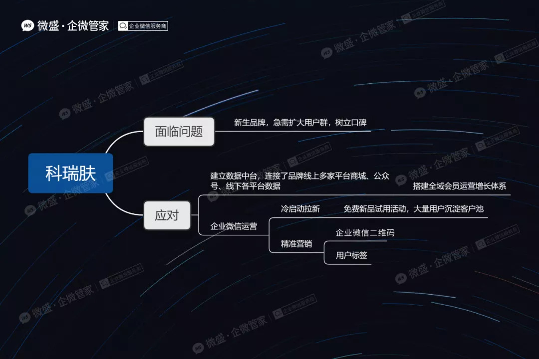 【微信公众平台运营商】:6大企业微信增长经典案例：全文搭配思维导图！另有免费独家大礼包！