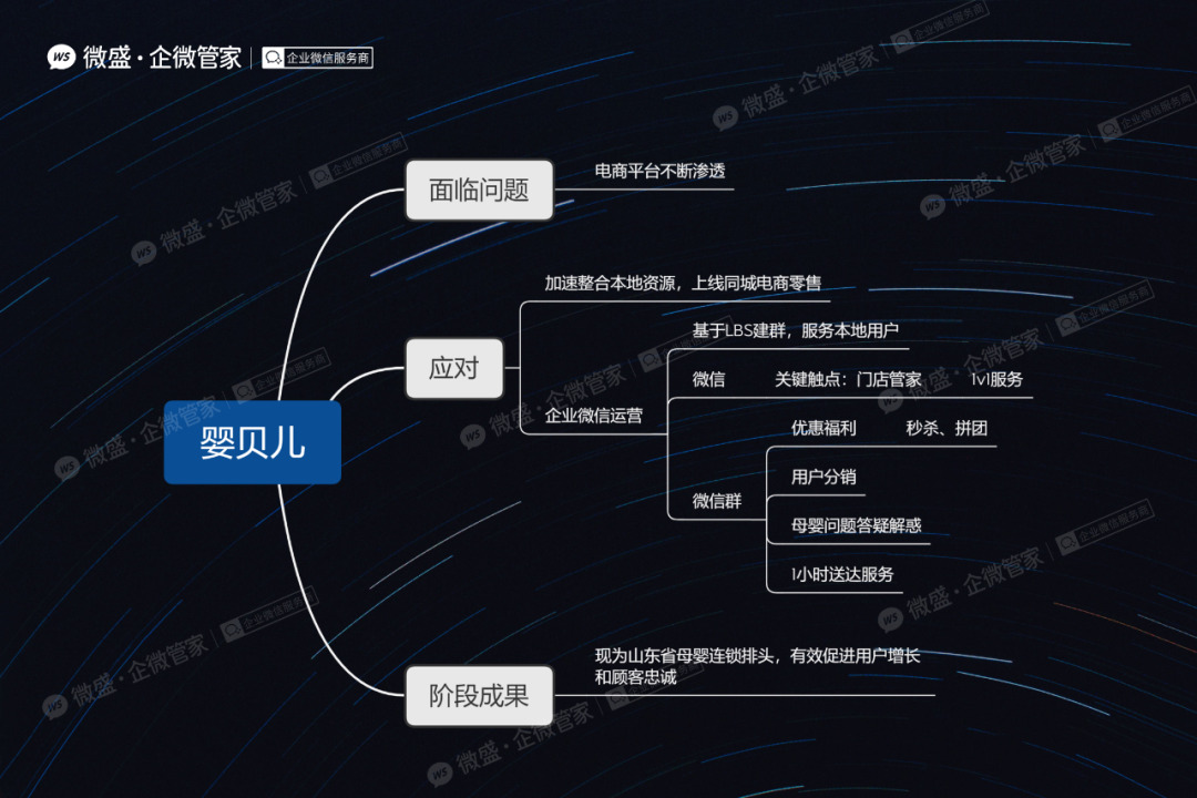 【微信公众平台运营商】:6大企业微信增长经典案例：全文搭配思维导图！另有免费独家大礼包！