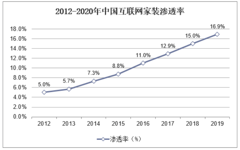 【微信企业公众号】:品牌商家居行业如何做好企业客户运营？