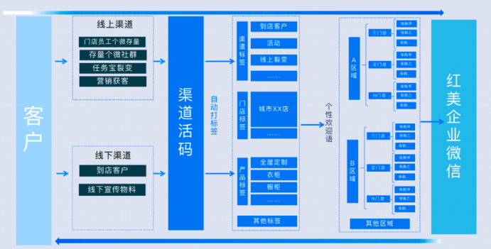 【微信企业公众号】:品牌商家居行业如何做好企业客户运营？