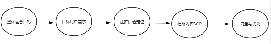 【微企信息】:社群运营全局思维