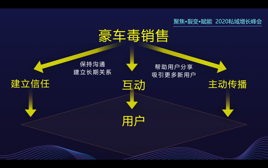 【企业公众微信后台平台】:私域案例复盘-只有30多人的公司，怎么做到年销售超10亿？