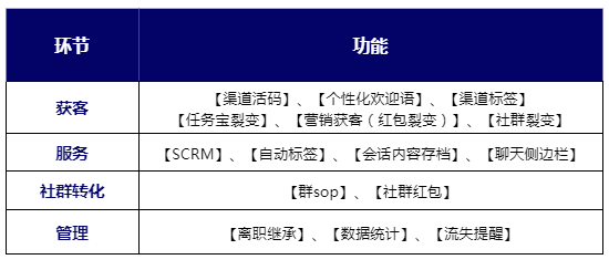 【微商系统】:用好微盛·企微管家这些工具，私域运营效果提升80%！