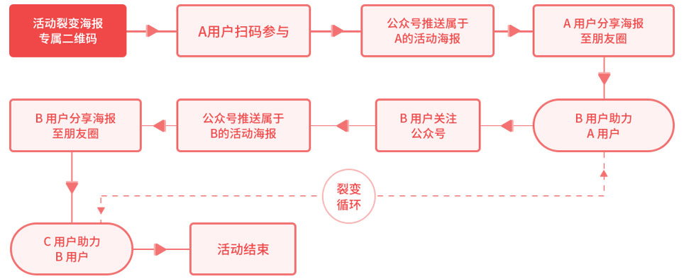 【线上营销裂变】如何做好裂变活动，公众号推广裂变用户运营？
