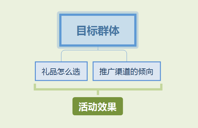 【线上营销裂变】如何做好裂变活动，公众号推广裂变用户运营？