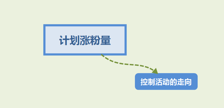 【线上营销裂变】如何做好裂变活动，公众号推广裂变用户运营？