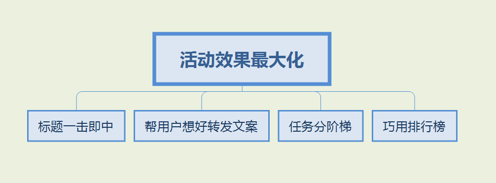 【线上营销裂变】如何做好裂变活动，公众号推广裂变用户运营？
