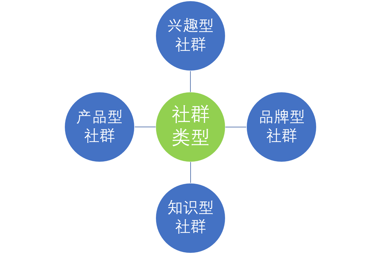 【群推裂变】社群运营是什么？如何做好社群运营？