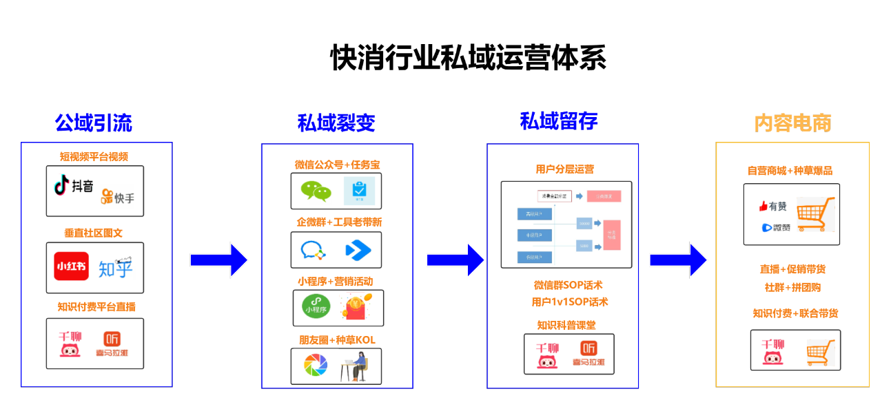 【裂变式传播】从元气森林等看快消零售是如何通过内容营销做私域裂变增长