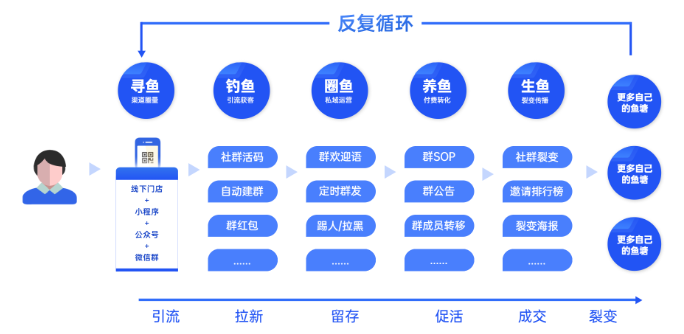 【裂变式传播】从元气森林等看快消零售是如何通过内容营销做私域裂变增长