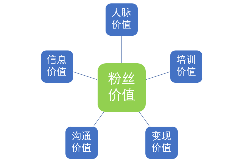 【群推裂变】社群运营是什么？如何做好社群运营？