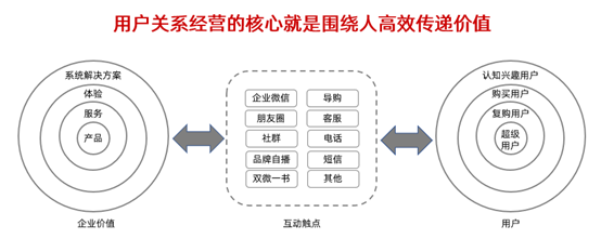 【裂变的软件有哪些】告别流量思维打造“超级用户”，私域用户运营的4种策略