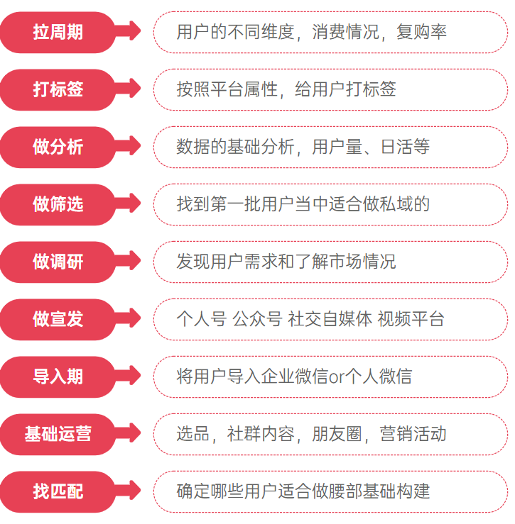 【裂变的软件有哪些】告别流量思维打造“超级用户”，私域用户运营的4种策略