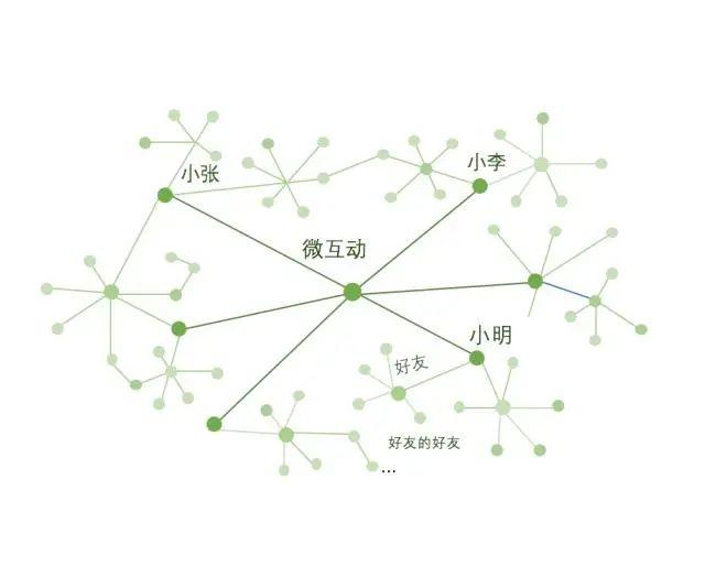 【裂变营销方式】深度拆解拼多多是怎样玩转裂变活动，实现用户快速增长的？