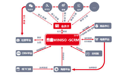 【微商裂变方法】私域用户运营-名创优品会员从0到3000万是怎样做增长的？