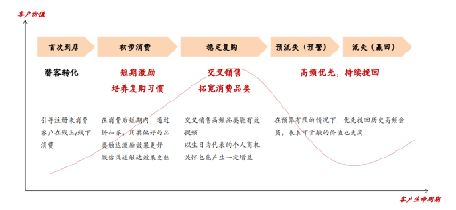 【微商裂变方法】私域用户运营-名创优品会员从0到3000万是怎样做增长的？