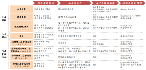 【微商裂变方法】私域用户运营-名创优品会员从0到3000万是怎样做增长的？