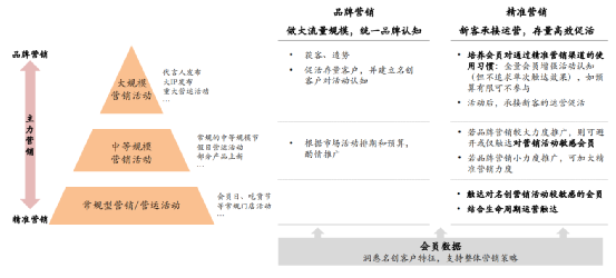 【微商裂变方法】私域用户运营-名创优品会员从0到3000万是怎样做增长的？