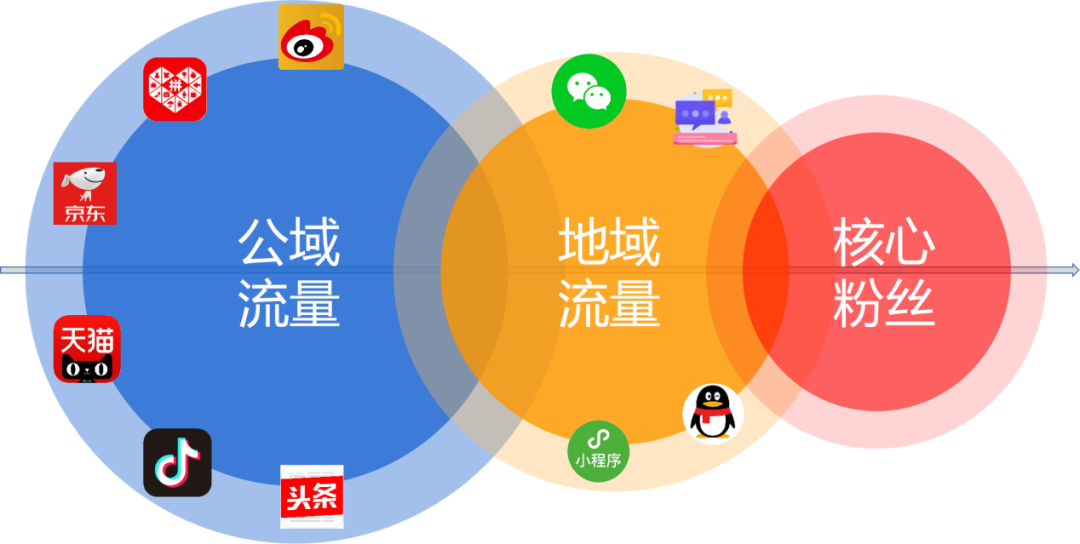 【如何裂变团队】企业私域流量用户运营不是圈养用户，而是要培养铁杆粉丝！