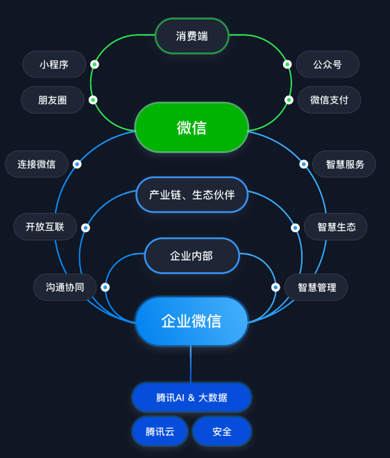 【社群裂变含义】如何使用企业微信管理好社群实现运营自动化？