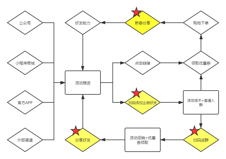 【什么是裂变营销模式】案例分析丨100w+用户增长，每日优鲜是怎么做好私域用户运营的？