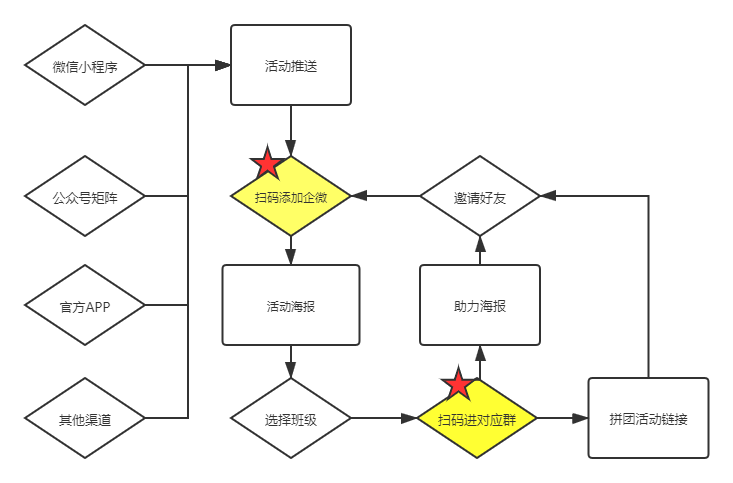 【社群裂变的方法】案例解读—新东方在线私域运营半年裂变214万付费用户