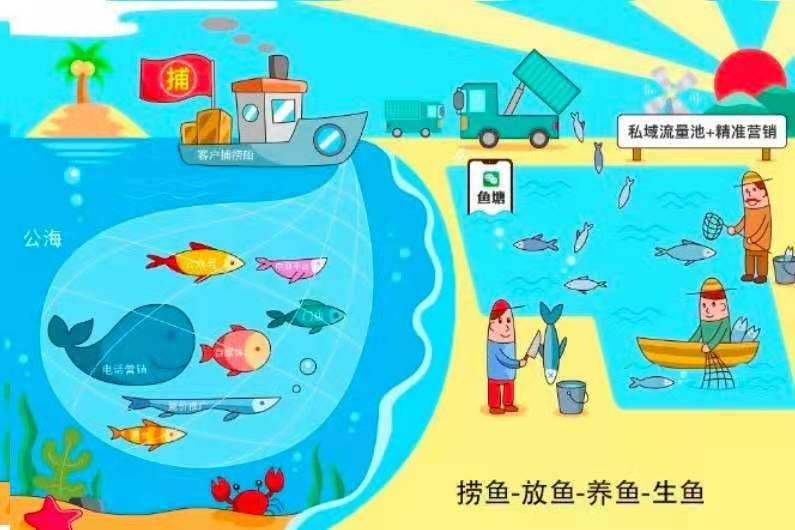 【企业裂变】私域流量是什么意思？私域流量转化成交公式拆解！