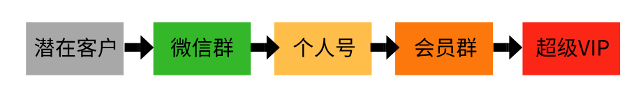【三三裂变】怎样快速建立企业微信社群裂变营销体系？