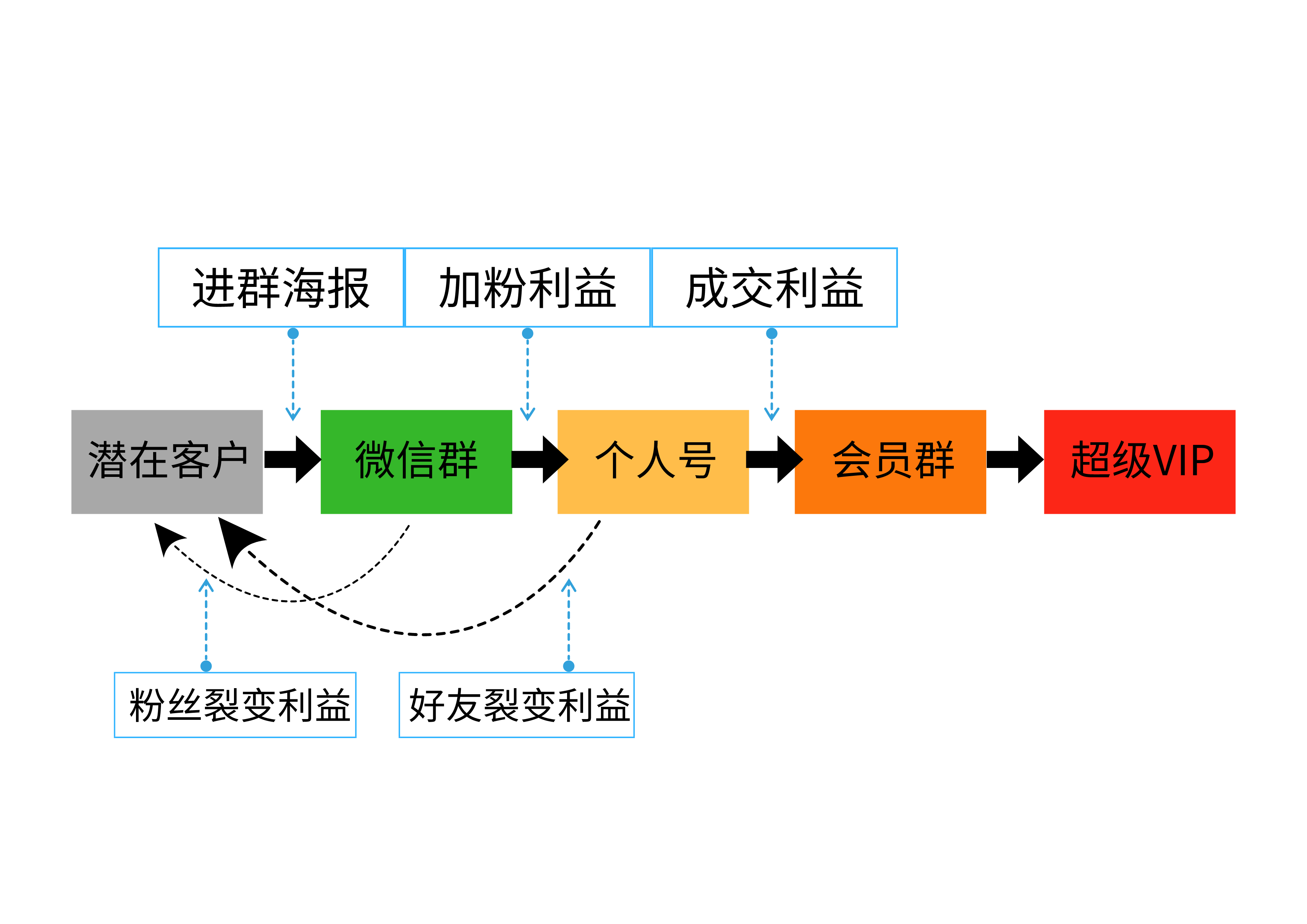 【三三裂变】怎样快速建立企业微信社群裂变营销体系？