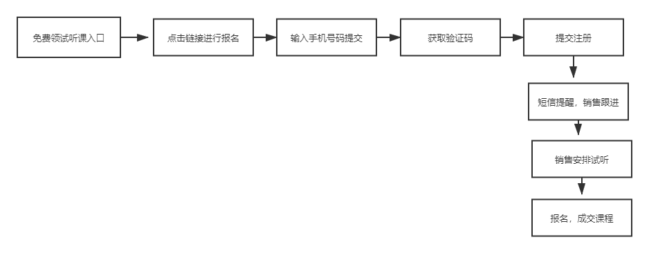 【群裂变流程】成功案例分享-豌豆思维微信生态裂变增长营销活动