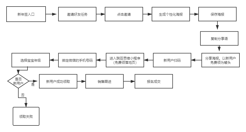 【群裂变流程】成功案例分享-豌豆思维微信生态裂变增长营销活动