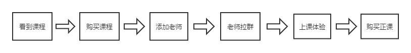 【裂变增长营】在线教育怎样提高转化率，建立私域流量池？