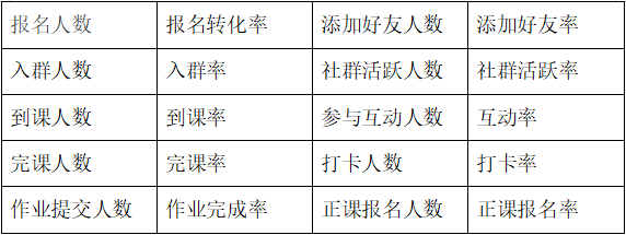 【裂变增长营】在线教育怎样提高转化率，建立私域流量池？