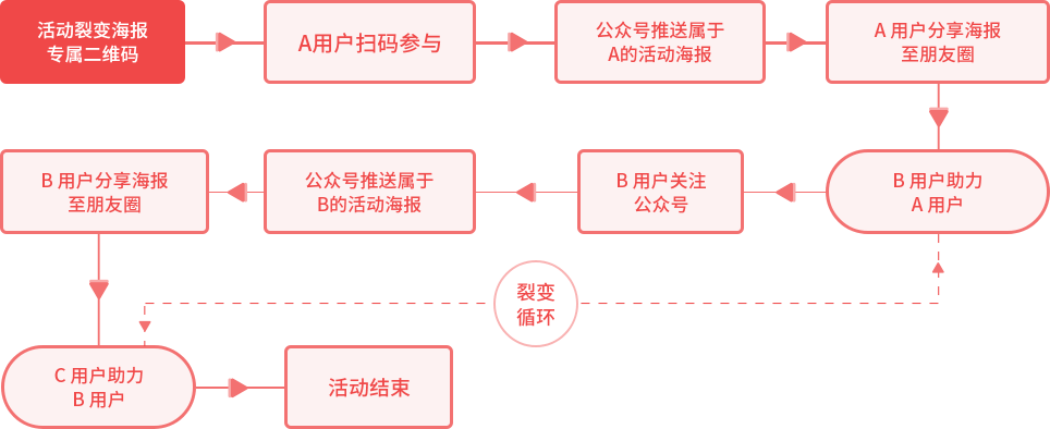 【裂变引流的方法】低成本裂变获客怎么玩？这7种技巧你一定要了解！