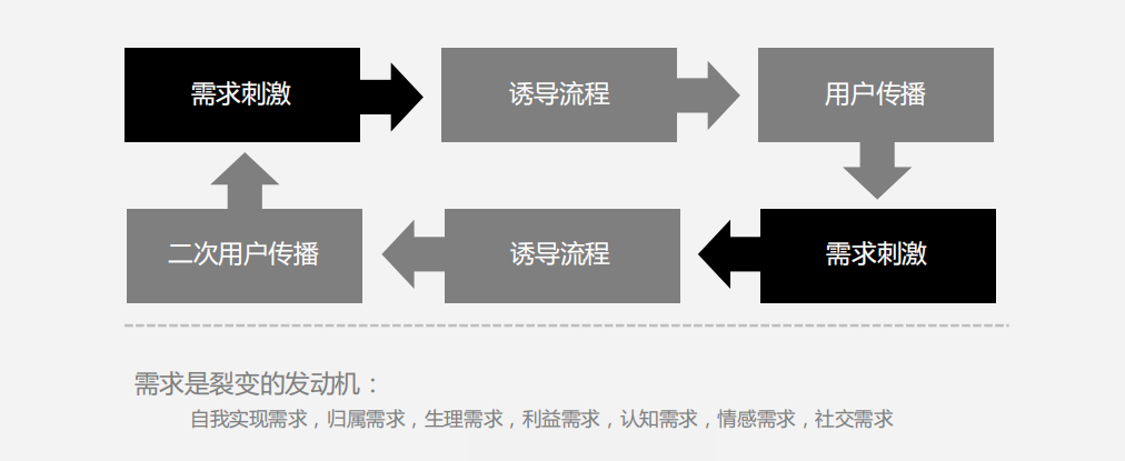 【裂变引流的方法】低成本裂变获客怎么玩？这7种技巧你一定要了解！