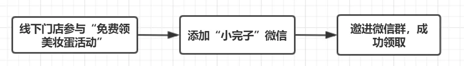 【社群裂变是什么】企业微信私域转化助力完美日记年销售额破38亿元！