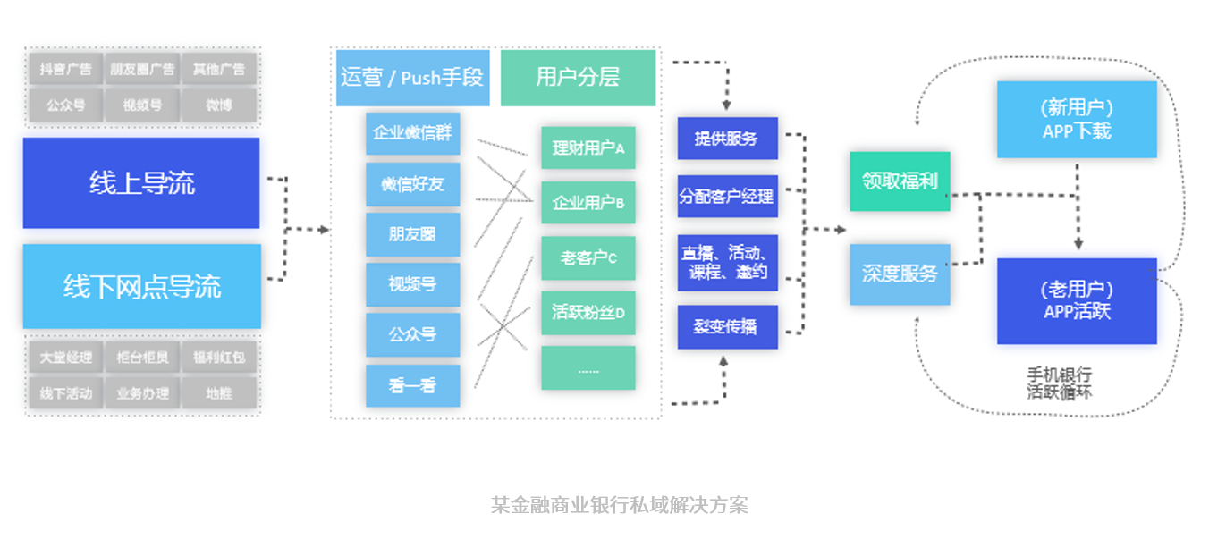 【裂变微商】:私域流量池搭建，离人越近离增长就越近