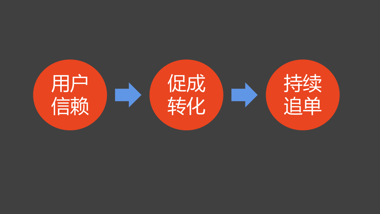 【朋友圈活动裂变】社群活动运营全攻略：快速成交闪购群运营方案