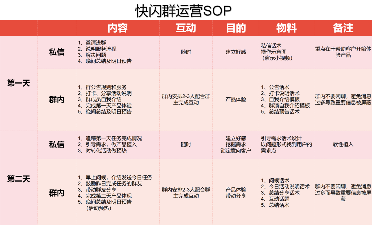 【朋友圈活动裂变】社群活动运营全攻略：快速成交闪购群运营方案