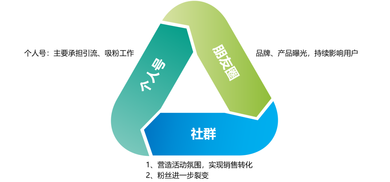 【裂变形式】社群活动运营全攻略一：裂变引流型社群的运营策略